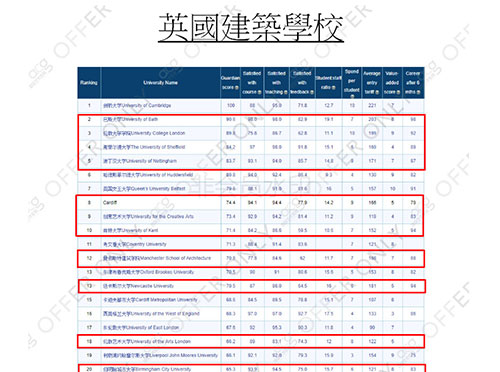 英国建筑设计大学排名