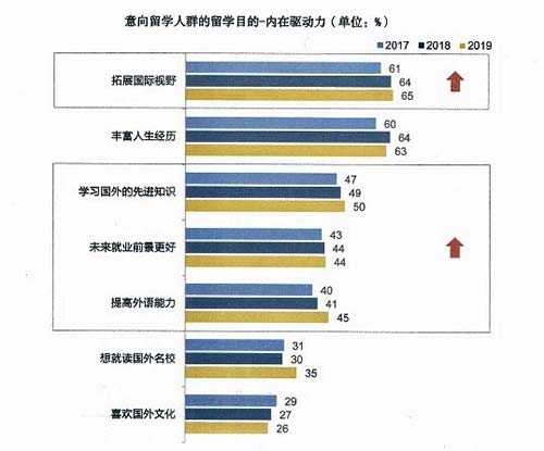 看中回报“不差钱”，通过留学实现自我提升