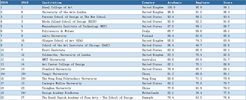 QS世界大学排名之艺术设计