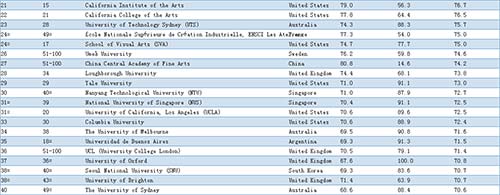 QS世界大学排名之艺术设计