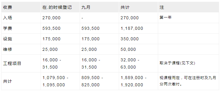 日本艺术专业留学费用