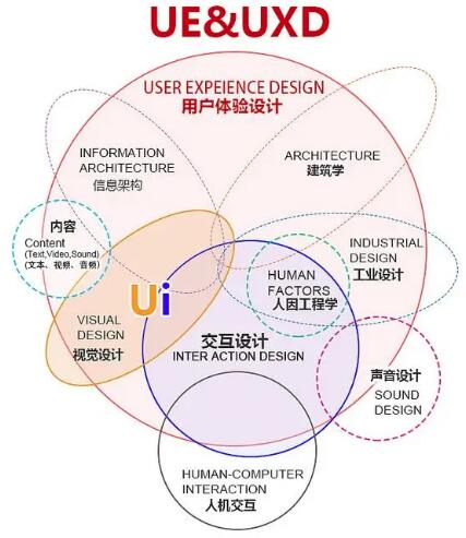 交互设计区别于任何一门设计专业