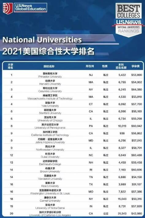 美国综合型大学排名