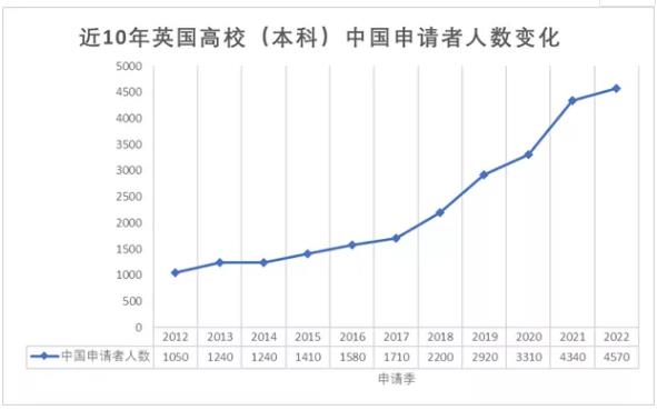 英国留学申请中国申请人数再创新高