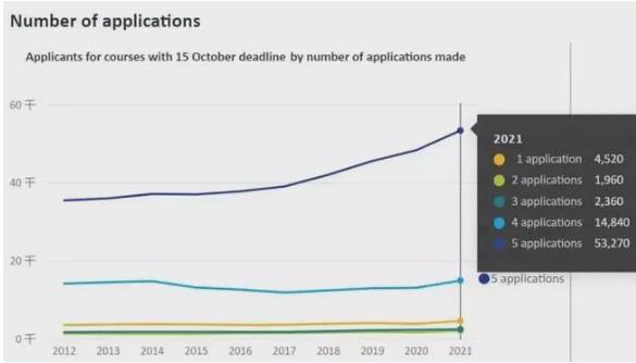 英国留学申请中国申请人数再创新高