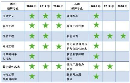 数据来源麦可思研究院