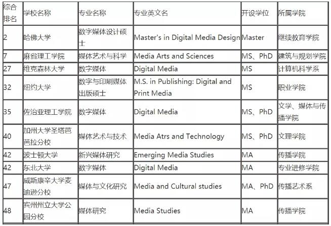 2020年美国USNEWS媒体与数字媒体专业的综合排名前50