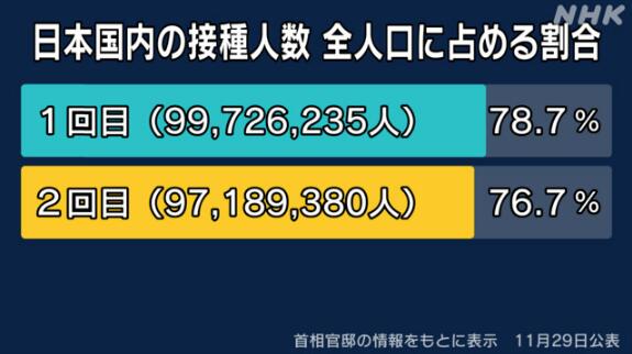 日本新冠疫苗第一针接种率达78.7%