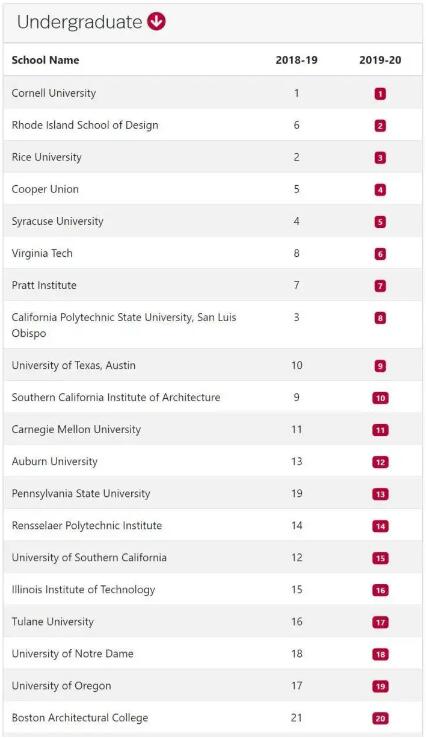 康奈尔大学建筑学美国排名第一
