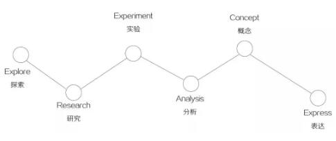 抽象到清晰的过程