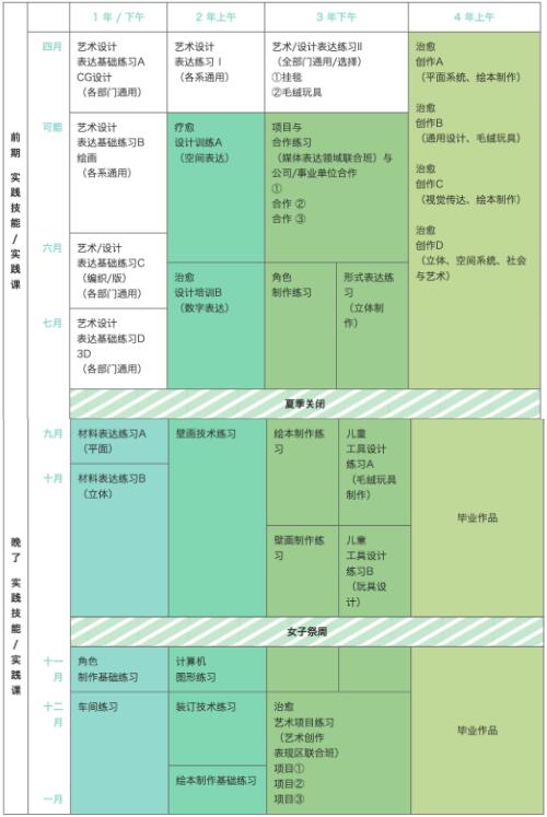 治愈系表现领域学部课程安排