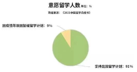 《2021中国留学白皮书》