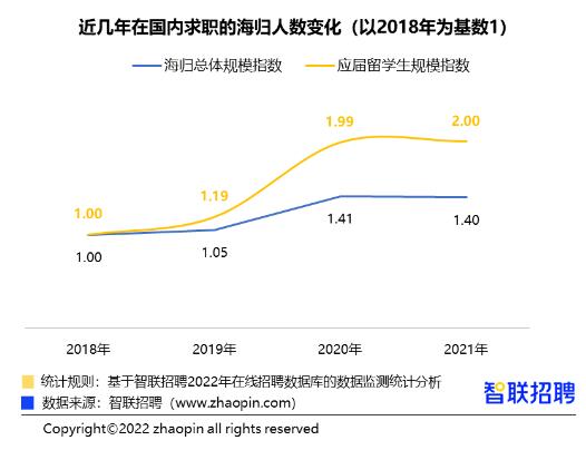 艺术类留学生回国就业分析