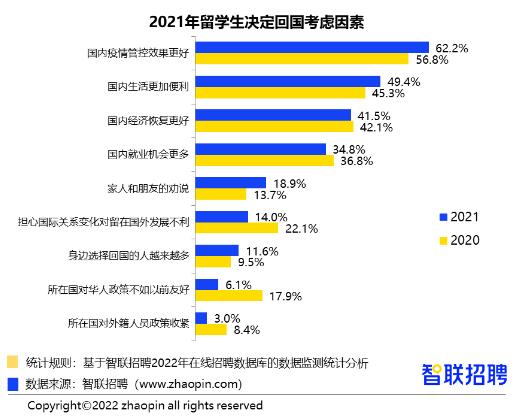 艺术类留学生回国就业分析