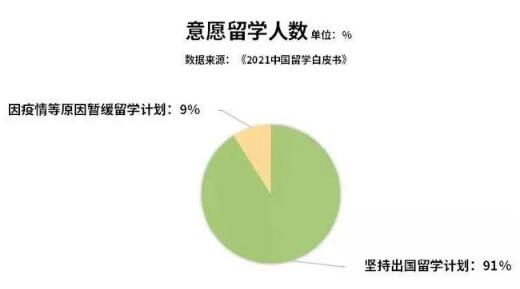 留学依然是许多家庭和学生的选择