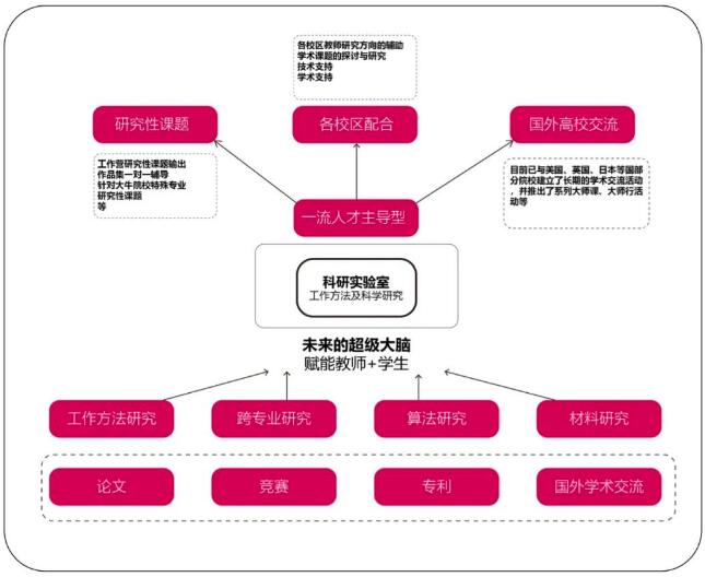 ACG建筑与空间科系主要涉及项目与方向: