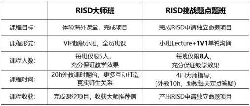 RISD独立命题点题班与RISD大师班的区别