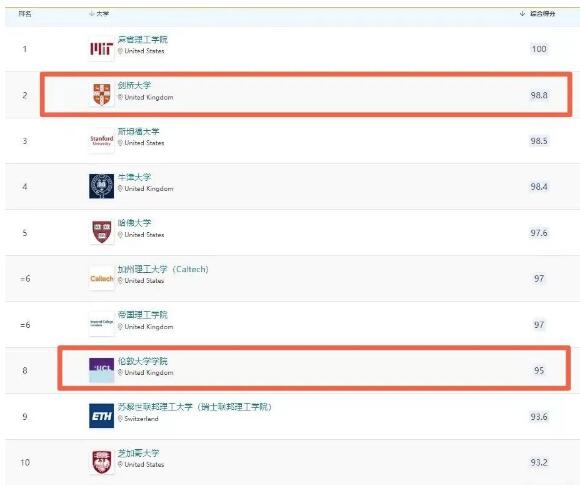 剑桥VS UCL2023年QS排名对比