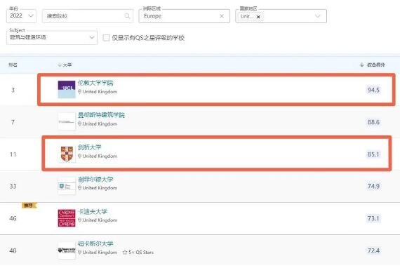剑桥VS UCL2022年QS排名对比