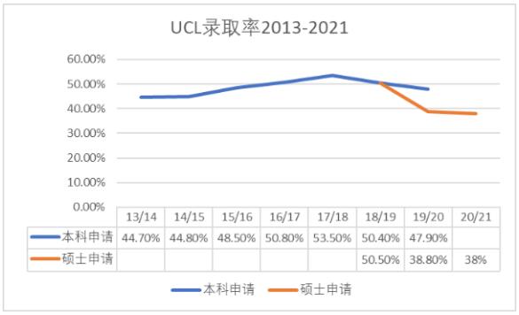 剑桥VSUCL录取数据对比