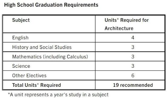 建筑学院对高中毕业的要求