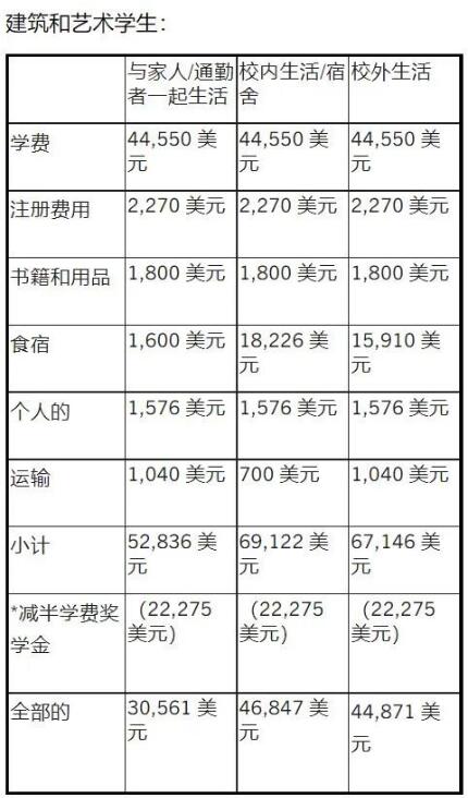 库伯联盟学院建筑系本科费用