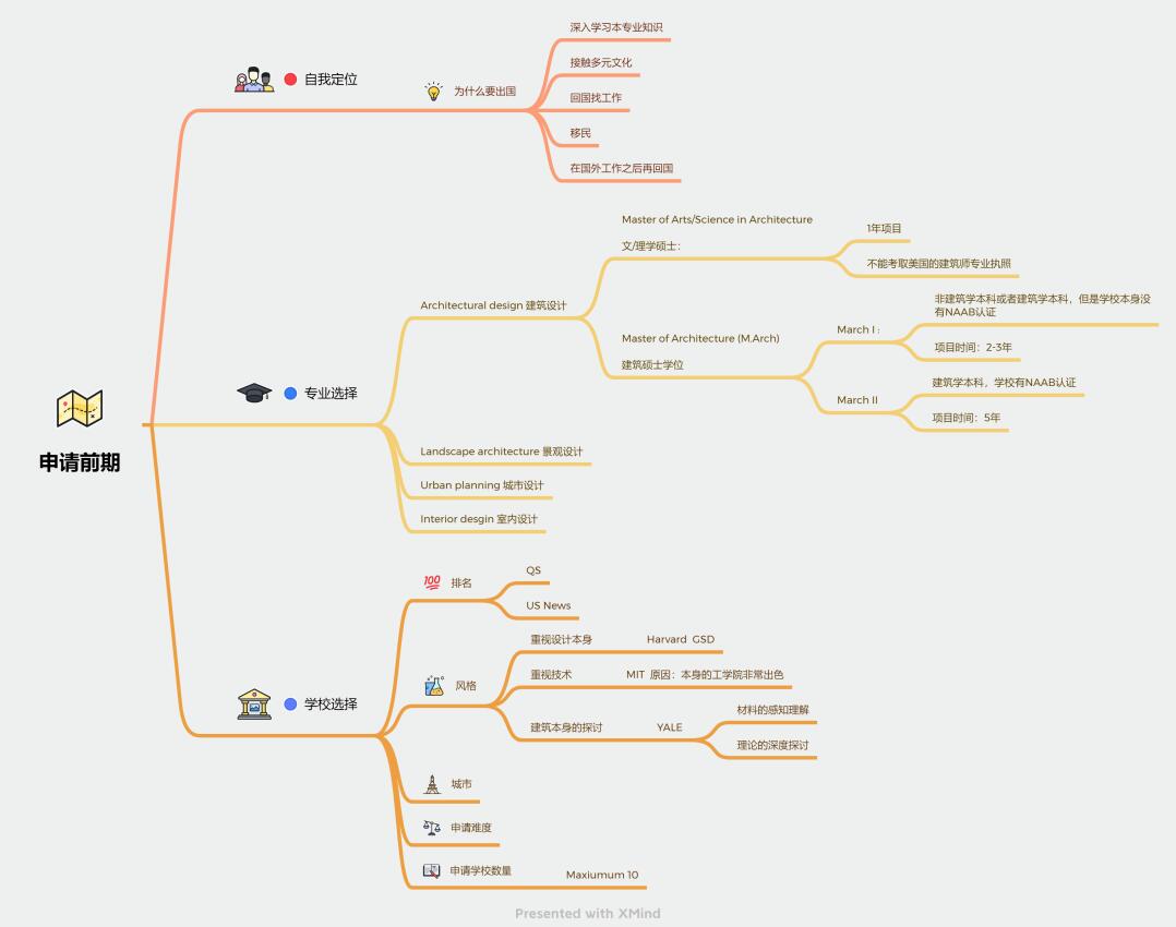 建筑系留学早期规划