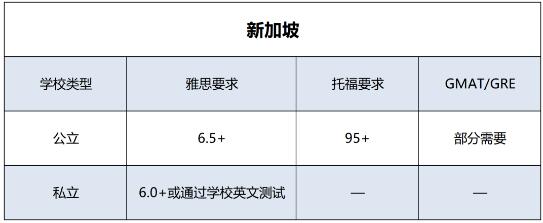 新加坡大学申请要求