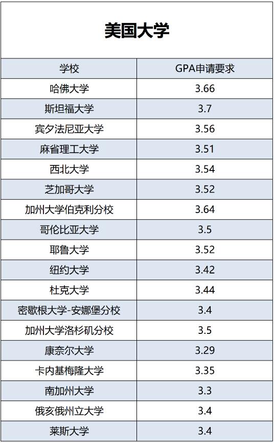 美国部分大学GPA申请要求