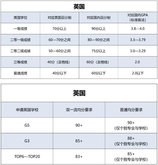 申请英国GPA