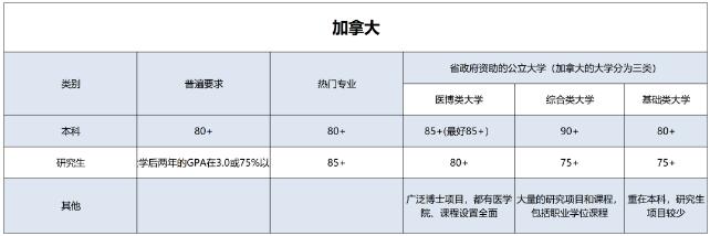 加拿大gpa申请要求