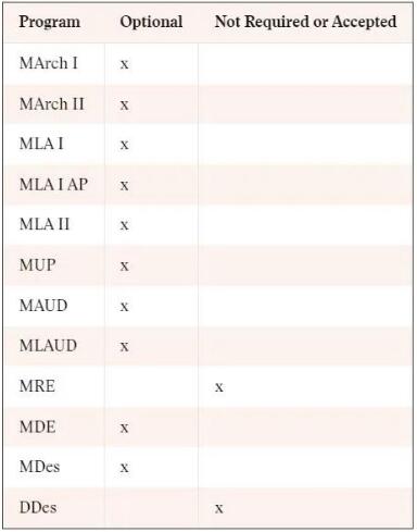 哈佛大学各个项目的GRE要求如下