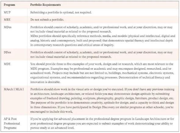 哈佛大学建筑类各专业对作品集要求