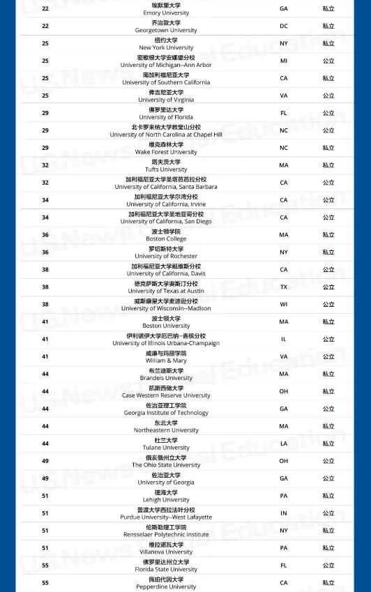 2023US.News美国大学排名