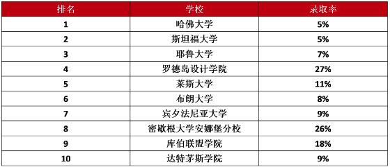 Niche艺术专业排名TOP10