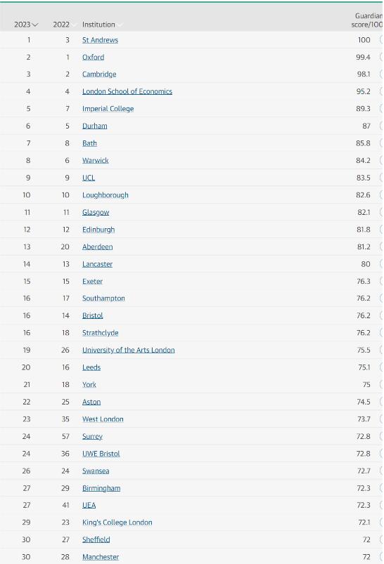 《卫报》2023英国大学排名出炉