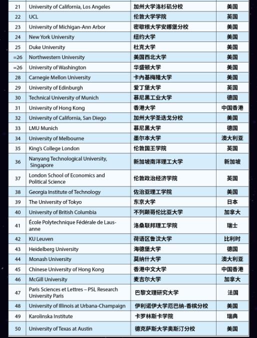 2023年THE世界大学TOP100