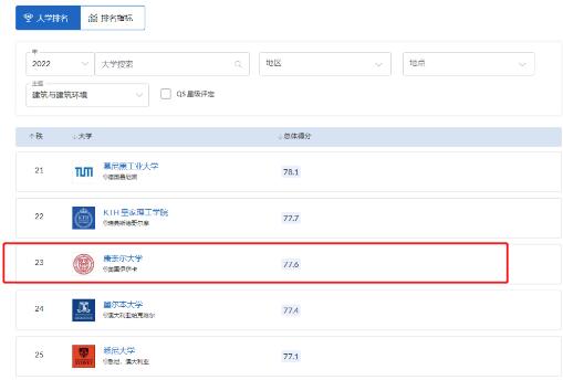 2022 QS世界大学建筑学科排名