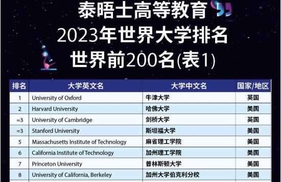 伯克利在2023泰晤士世界大学排名中，位居NO.8。