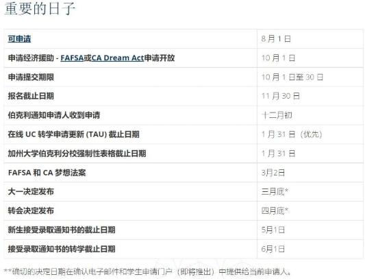 加州大学伯克利分校建筑类专业申请时间节点