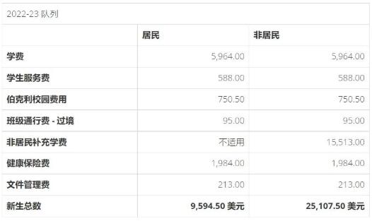 加州大学伯克利分校建筑类本科费用