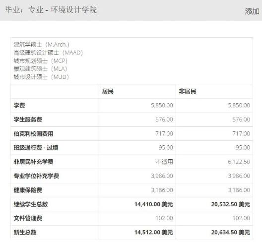 加州大学伯克利分校建筑类研究生费用