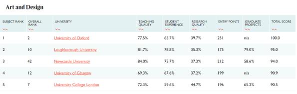 泰晤士报设计专业排名位列Top2