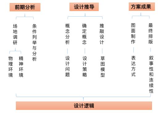 作品集的项目流程