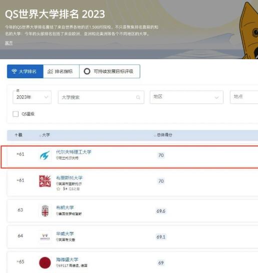 2023 QS世界大学排名代尔夫特理工大学排名NO.61