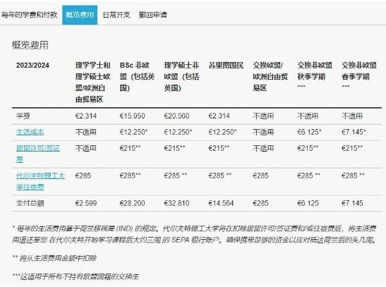 代尔夫特理工大学本科和硕士学费