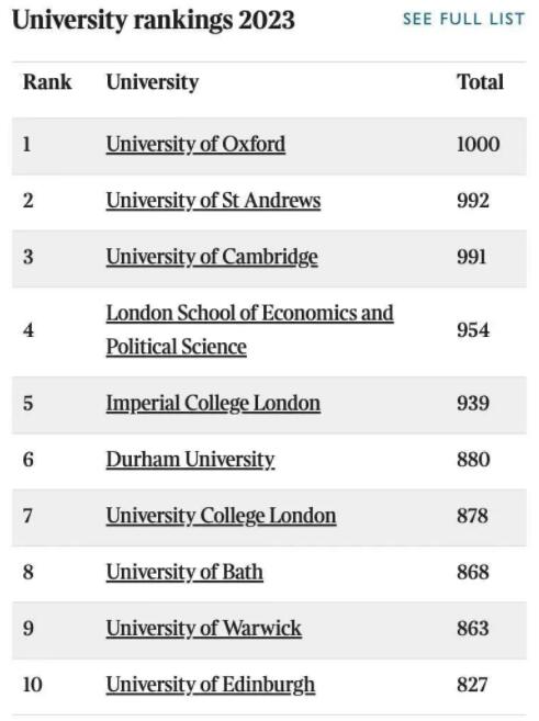 2023TIMES最佳大学排名TOP10