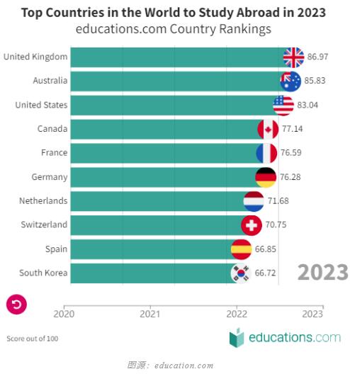 澳洲艺术留学政策解读