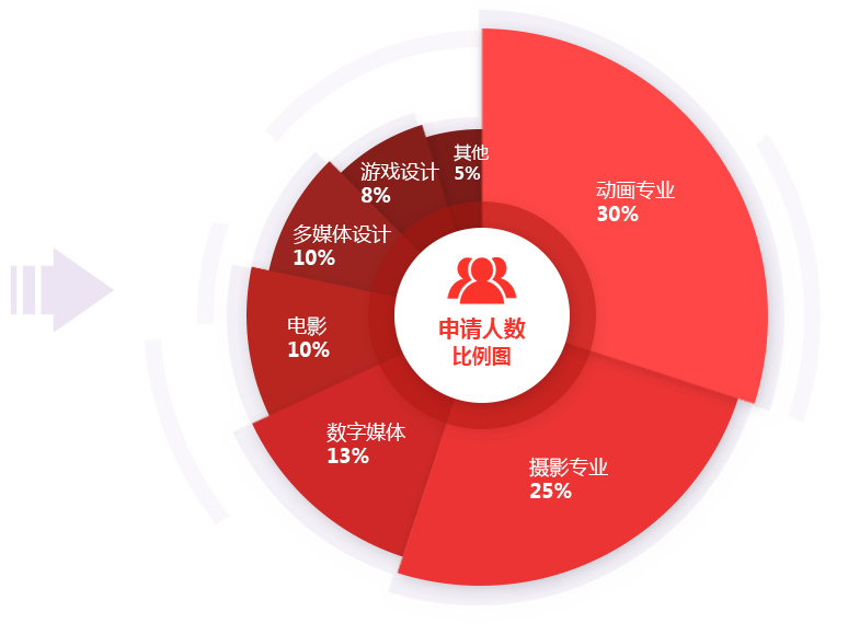 数字媒体类专业申请比例